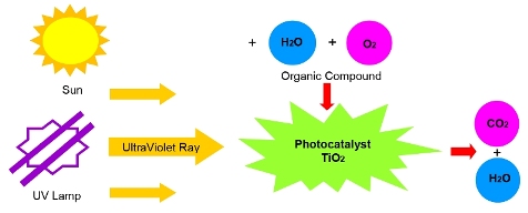 photocatalytic process